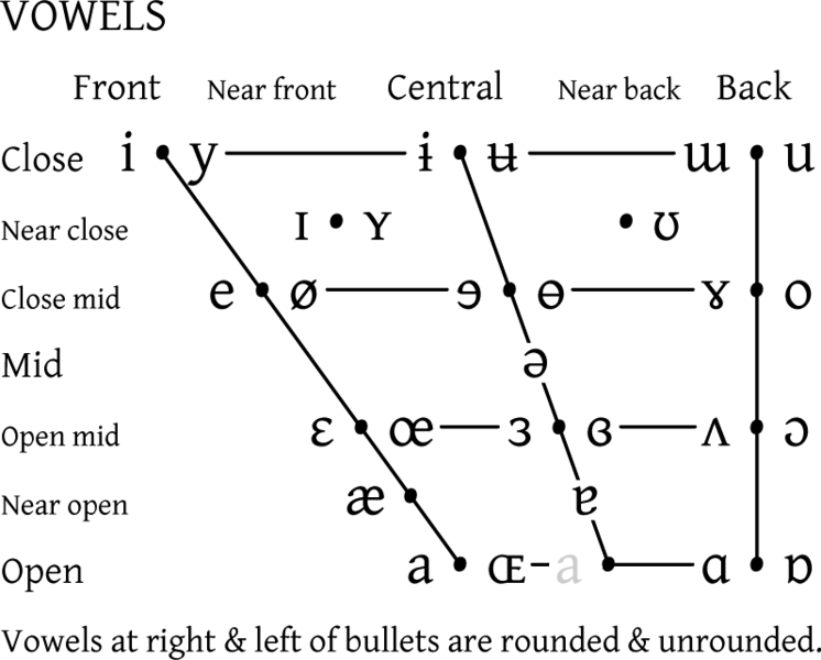 Ipa+vowels+chart